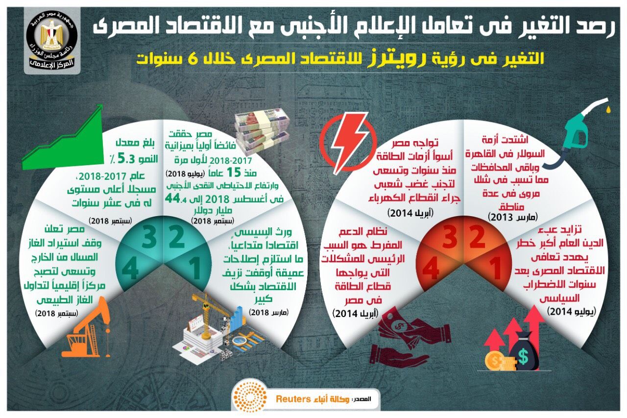الحكومة ترصد تغير تعامل إعلام الغرب مع اقتصاد مصر خلال 6 سنوات (2)