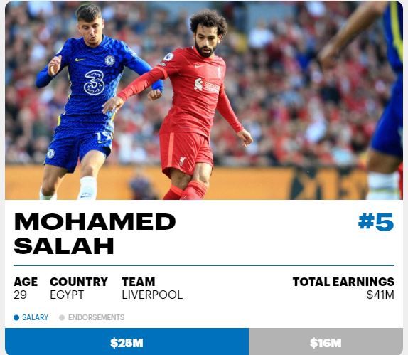 محمد صلاح خامس أعلى لاعب دخلاً في العالم