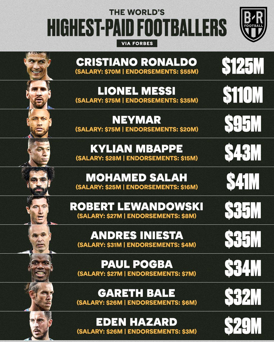 أغلى 10 رواتب في العالم للاعبي كرة القدم