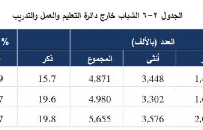 إنفوجراف.. البنك الدولى فى دراسة حديثة يشيد بجهود الحكومة المصرية لتمكين المرأة.. ويؤكد ارتفاع معدل تشغيل النساء آخر 10 سنوات 30% فى الحضر و20% فى الريف.. و7 ملايين سيدة عاملة بنسبة 24.2% من 28.9 مليون