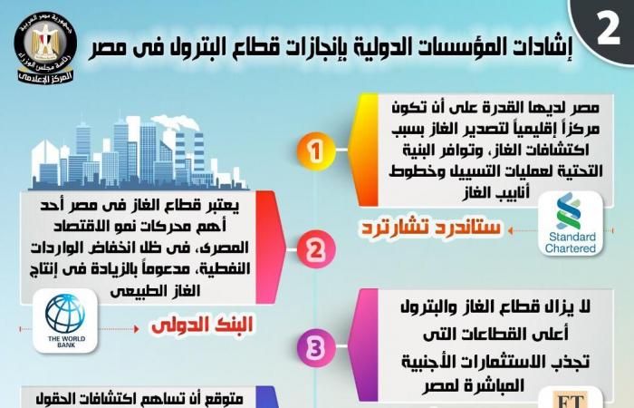 إنفوجراف.. انخفاض مستحقات شركات البترول الأجنبية العاملة فى مصر لأقل مستوى لها منذ 2010.. سداد 5.4 مليار دولار من المستحقات خلال 7 سنوات.. ومخطط سداد 900 مليون دولار العام المالى الحالى