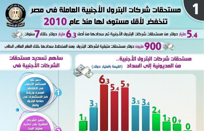 إنفوجراف.. انخفاض مستحقات شركات البترول الأجنبية العاملة فى مصر لأقل مستوى لها منذ 2010.. سداد 5.4 مليار دولار من المستحقات خلال 7 سنوات.. ومخطط سداد 900 مليون دولار العام المالى الحالى