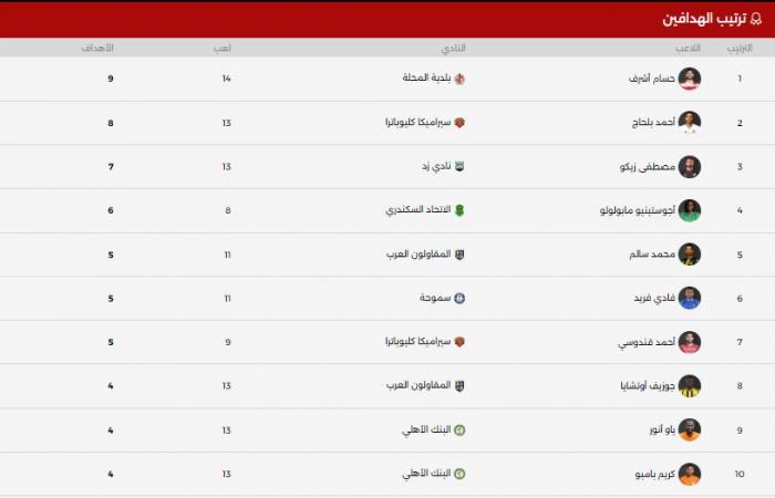 جدول ترتيب هدافى دورى Nile بعد مباريات اليوم الجمعة 1/ 3/ 2024