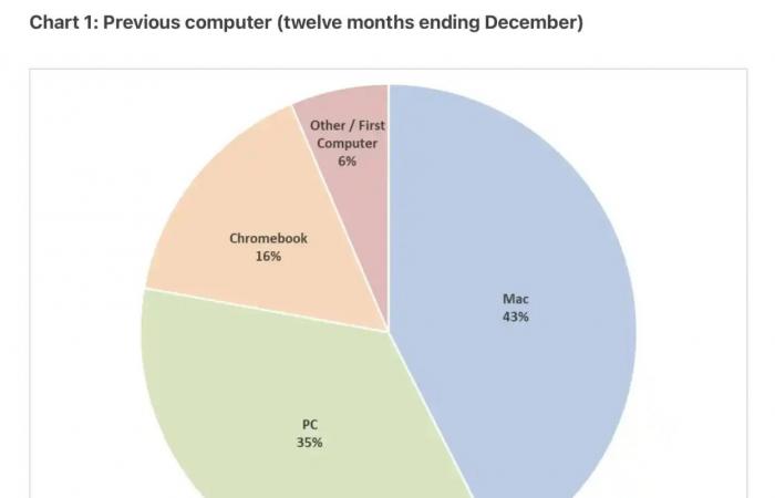 دراسة: 60% من مستخدمى Mac كانوا يستخدمون ويندوز