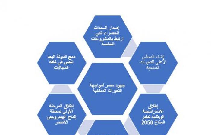 مستقبل أخضر.. ماذا قدمت مصر لمواجهة التغير المناخى؟.. إطلاق الإستراتيجية الوطنية لتغير المناخ 2050 .. تخضير الموازنة العامة واستثمارات فى الهيدروجين الأخضر بـ85 مليار دولار.. وهذه أبرز تحديات قمة دبى الـ28